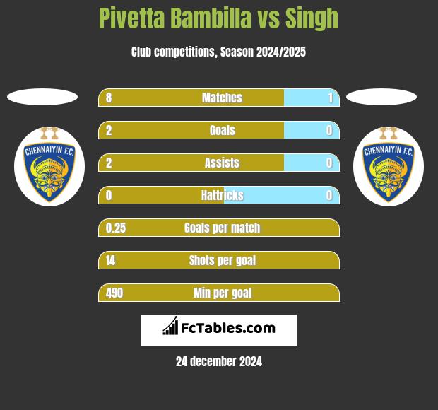 Pivetta Bambilla vs Singh h2h player stats