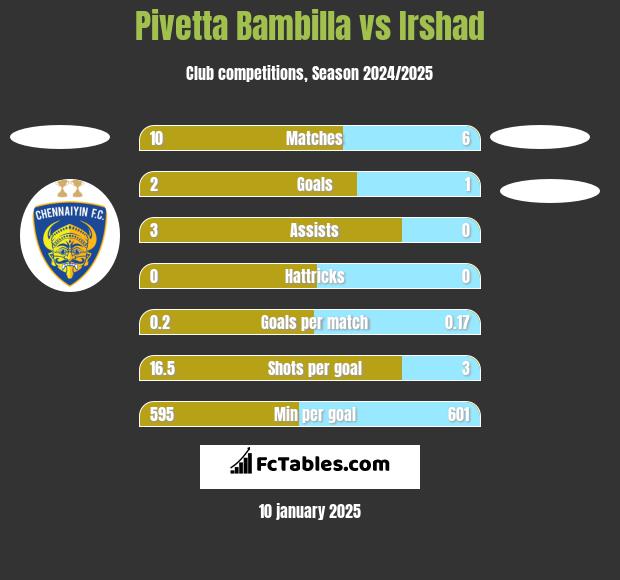 Pivetta Bambilla vs Irshad h2h player stats