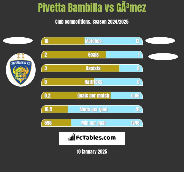 Pivetta Bambilla vs GÃ³mez h2h player stats