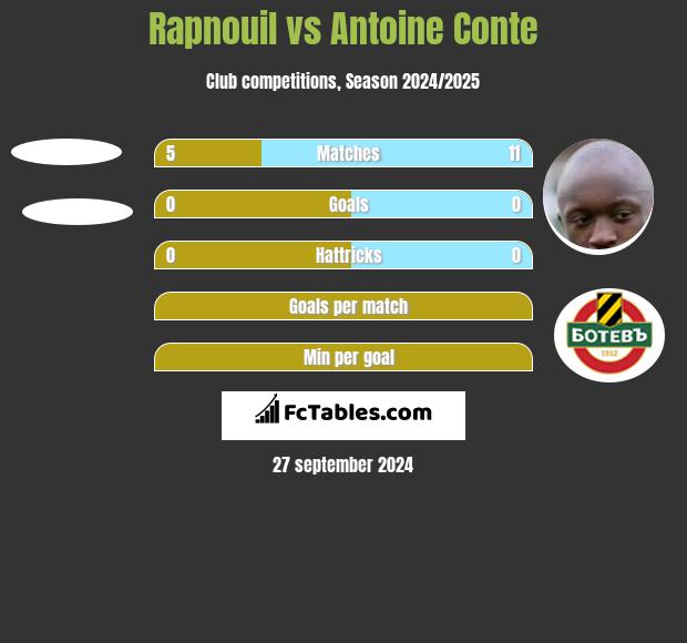 Rapnouil vs Antoine Conte h2h player stats