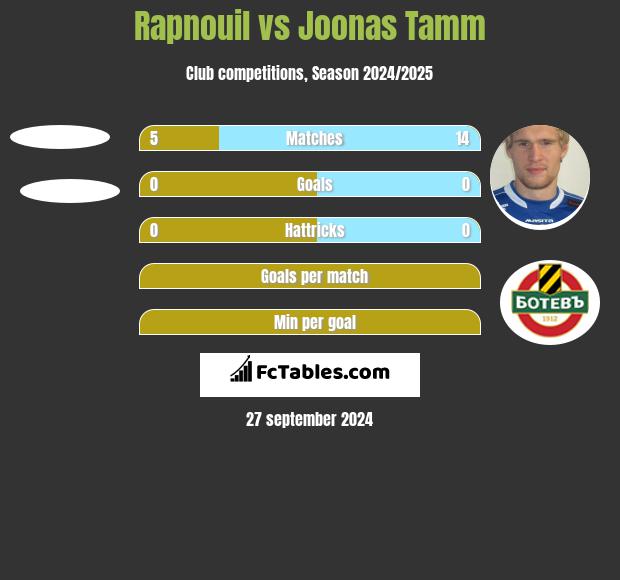 Rapnouil vs Joonas Tamm h2h player stats