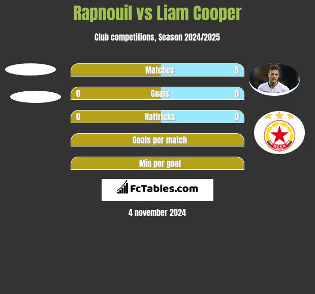 Rapnouil vs Liam Cooper h2h player stats