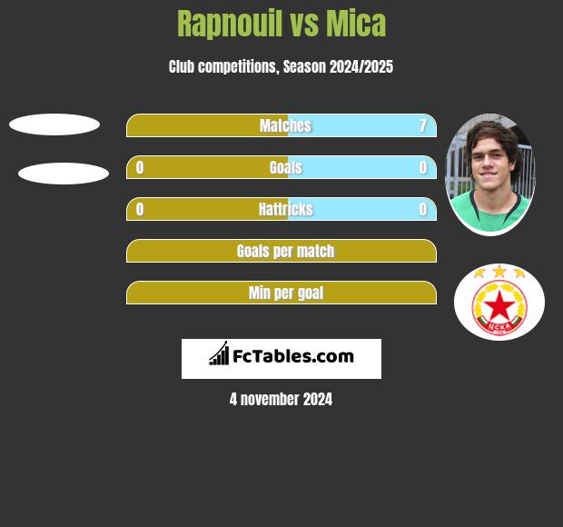 Rapnouil vs Mica h2h player stats