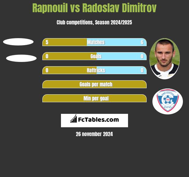 Rapnouil vs Radoslav Dimitrov h2h player stats