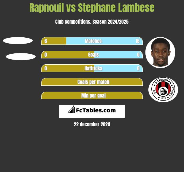 Rapnouil vs Stephane Lambese h2h player stats