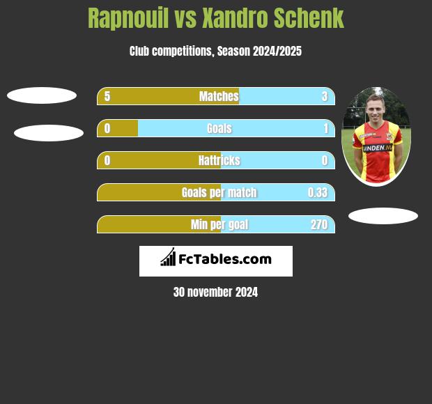 Rapnouil vs Xandro Schenk h2h player stats