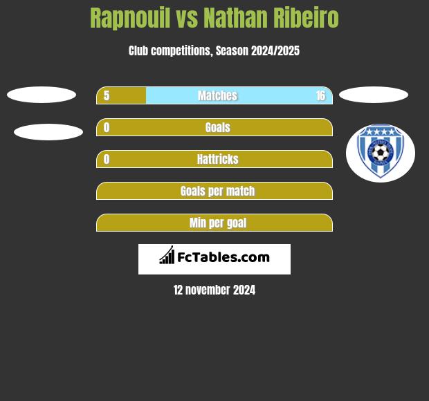 Rapnouil vs Nathan Ribeiro h2h player stats