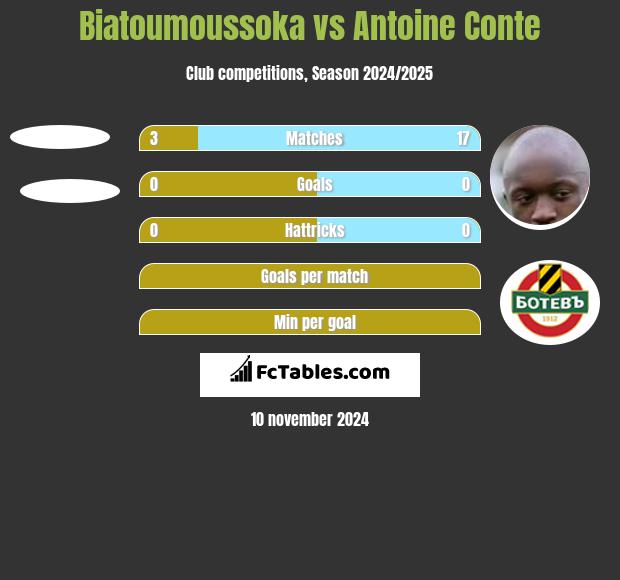 Biatoumoussoka vs Antoine Conte h2h player stats