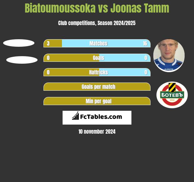 Biatoumoussoka vs Joonas Tamm h2h player stats