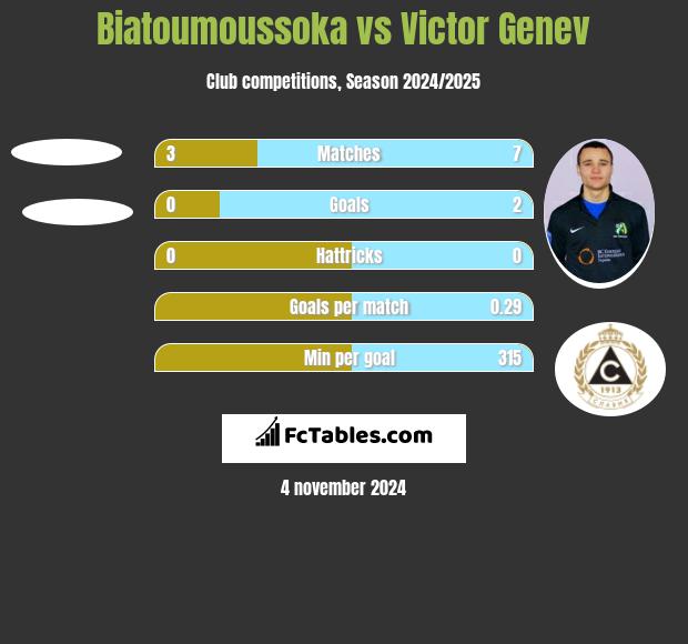 Biatoumoussoka vs Victor Genev h2h player stats