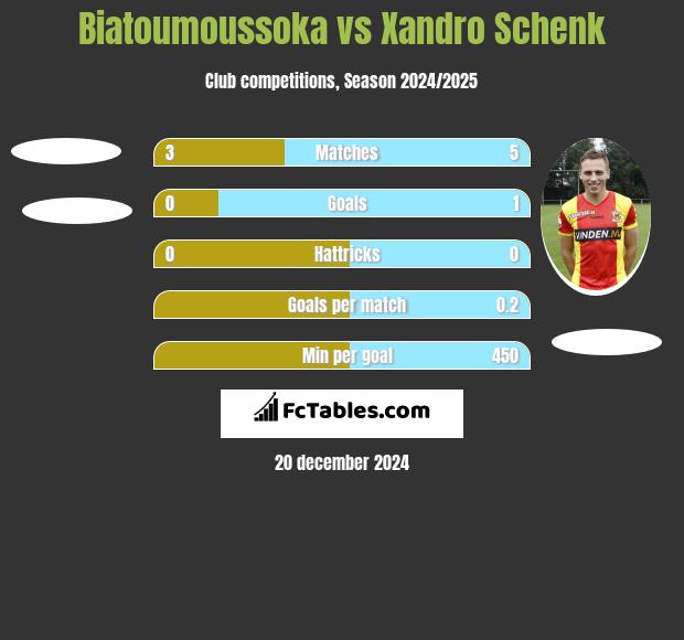 Biatoumoussoka vs Xandro Schenk h2h player stats