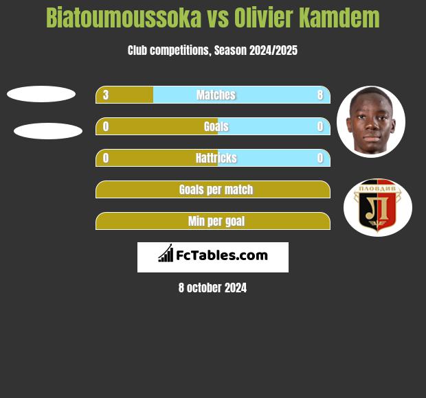 Biatoumoussoka vs Olivier Kamdem h2h player stats