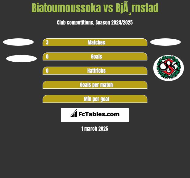 Biatoumoussoka vs BjÃ¸rnstad h2h player stats