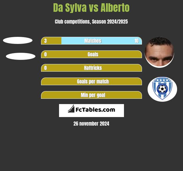 Da Sylva vs Alberto h2h player stats