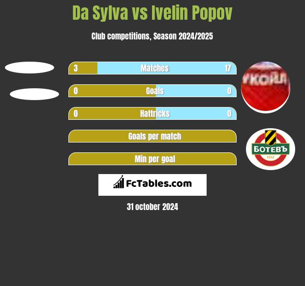 Da Sylva vs Ivelin Popov h2h player stats