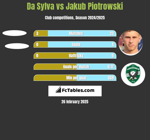 Da Sylva vs Jakub Piotrowski h2h player stats