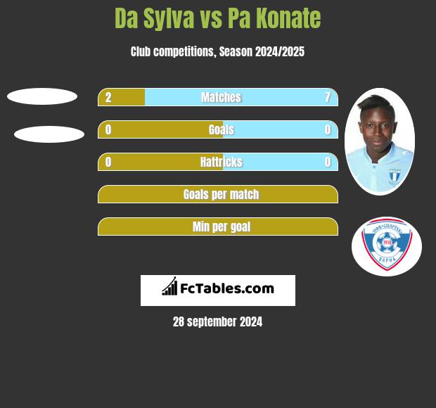 Da Sylva vs Pa Konate h2h player stats