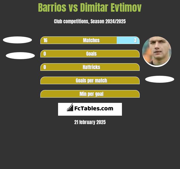 Barrios vs Dimitar Evtimov h2h player stats