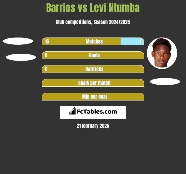 Barrios vs Levi Ntumba h2h player stats