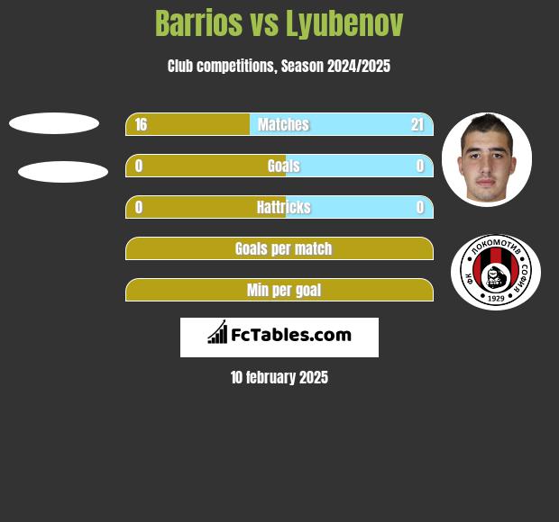 Barrios vs Lyubenov h2h player stats