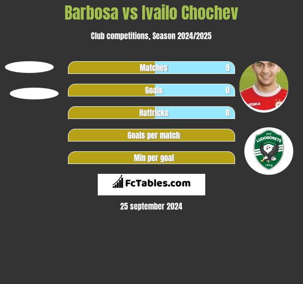 Barbosa vs Ivailo Chochev h2h player stats