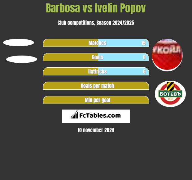 Barbosa vs Ivelin Popov h2h player stats