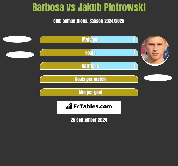 Barbosa vs Jakub Piotrowski h2h player stats