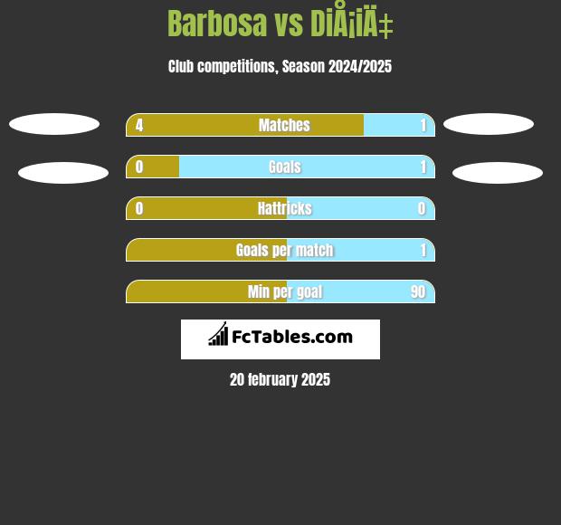 Barbosa vs DiÅ¡iÄ‡ h2h player stats