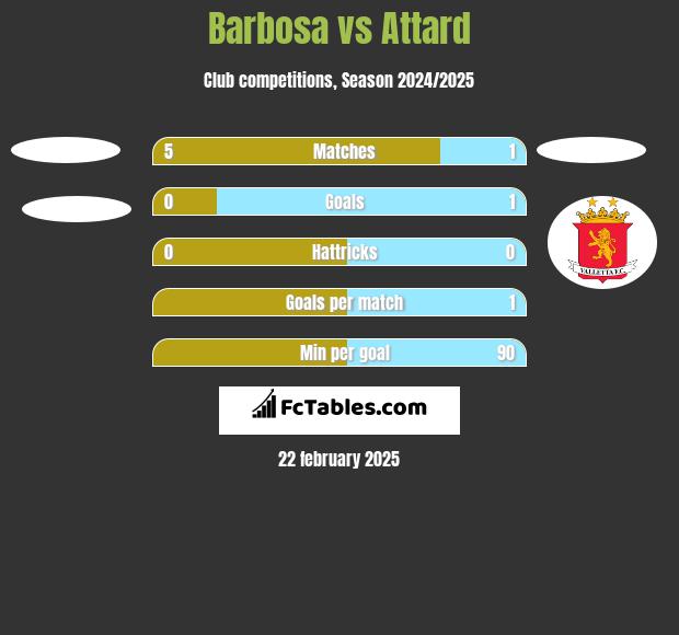 Barbosa vs Attard h2h player stats