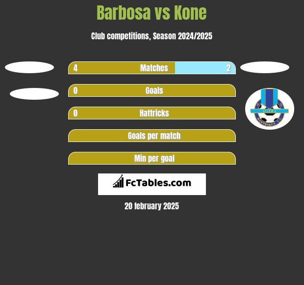 Barbosa vs Kone h2h player stats