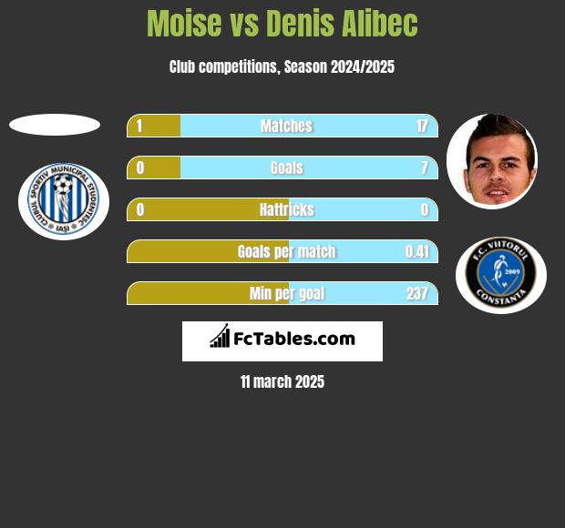 Moise vs Denis Alibec h2h player stats