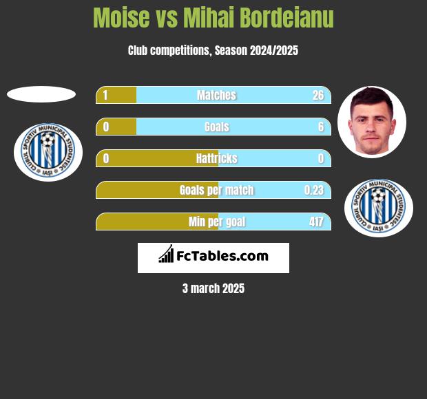 Moise vs Mihai Bordeianu h2h player stats