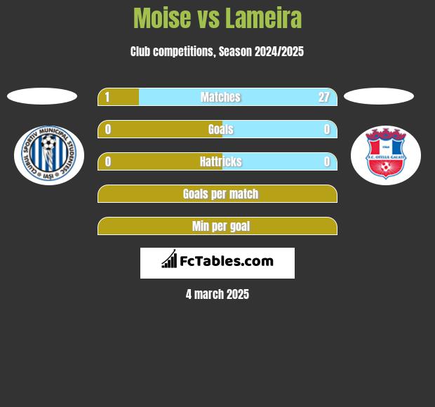 Moise vs Lameira h2h player stats