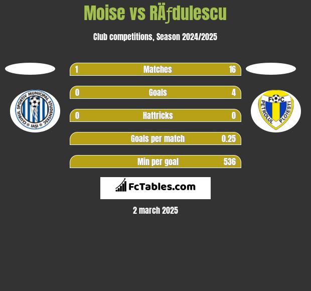 Moise vs RÄƒdulescu h2h player stats