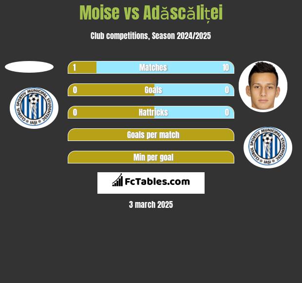 Moise vs Adăscăliței h2h player stats