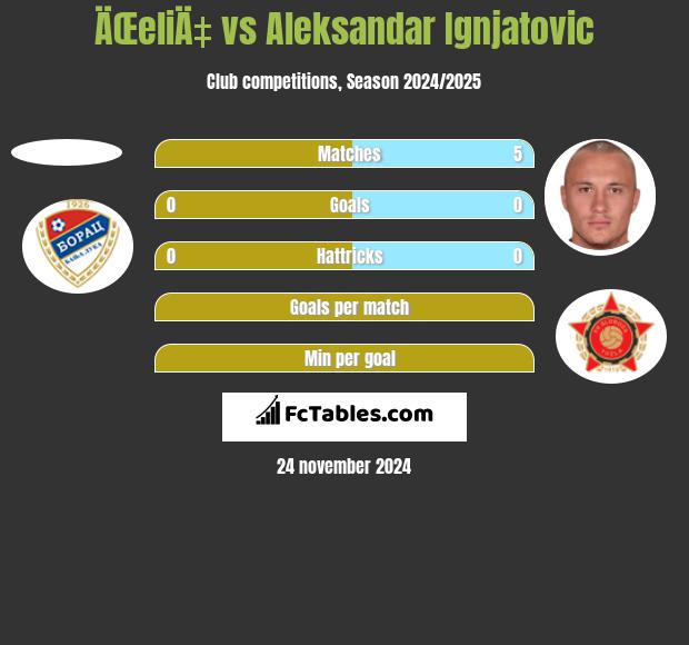 ÄŒeliÄ‡ vs Aleksandar Ignjatovic h2h player stats