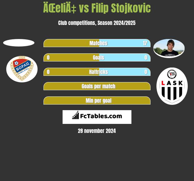 ÄŒeliÄ‡ vs Filip Stojkovic h2h player stats