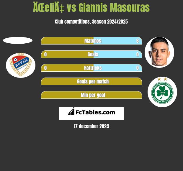 ÄŒeliÄ‡ vs Giannis Masouras h2h player stats