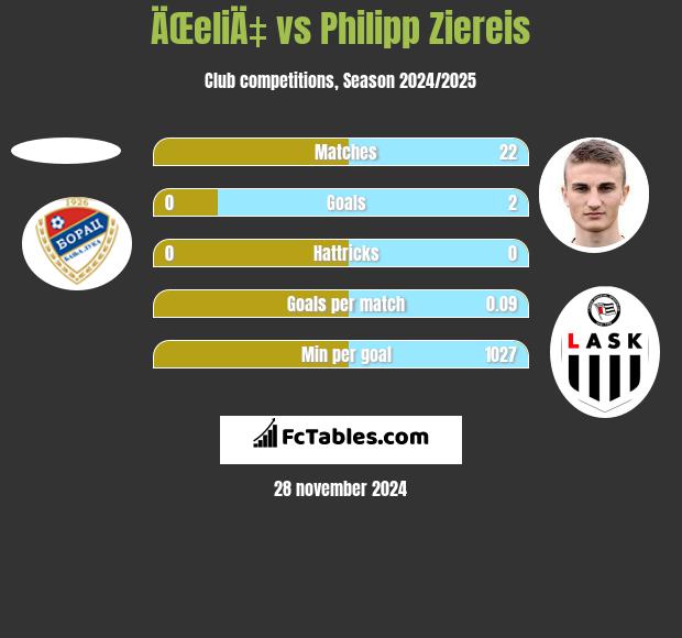 ÄŒeliÄ‡ vs Philipp Ziereis h2h player stats