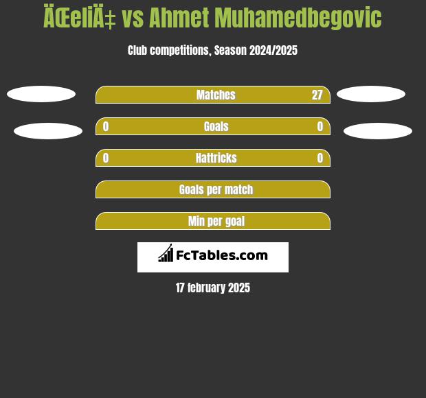 ÄŒeliÄ‡ vs Ahmet Muhamedbegovic h2h player stats