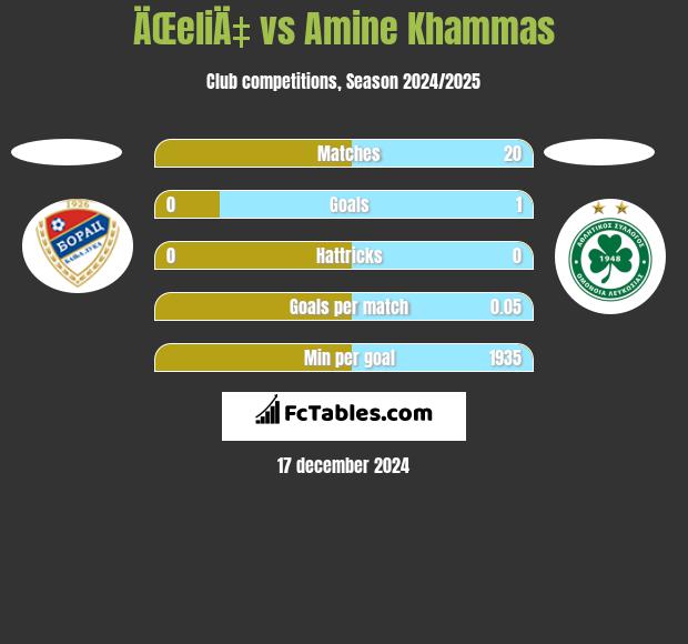 ÄŒeliÄ‡ vs Amine Khammas h2h player stats