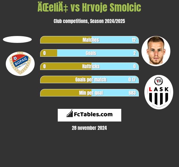 ÄŒeliÄ‡ vs Hrvoje Smolcic h2h player stats