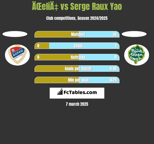 ÄŒeliÄ‡ vs Serge Raux Yao h2h player stats