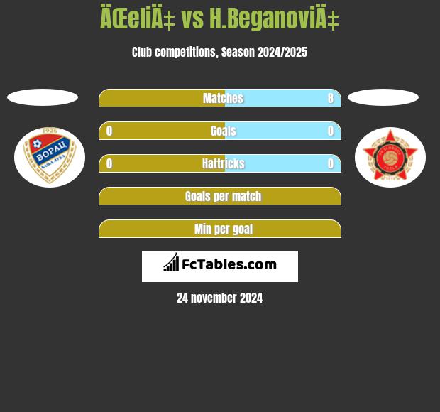 ÄŒeliÄ‡ vs H.BeganoviÄ‡ h2h player stats