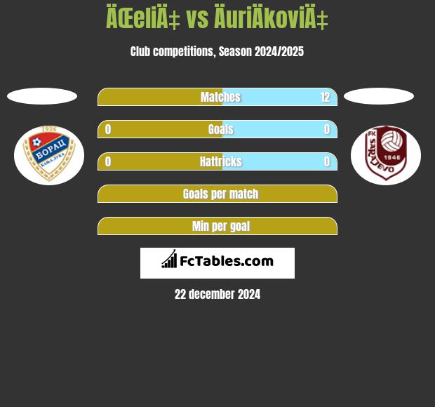 ÄŒeliÄ‡ vs ÄuriÄkoviÄ‡ h2h player stats