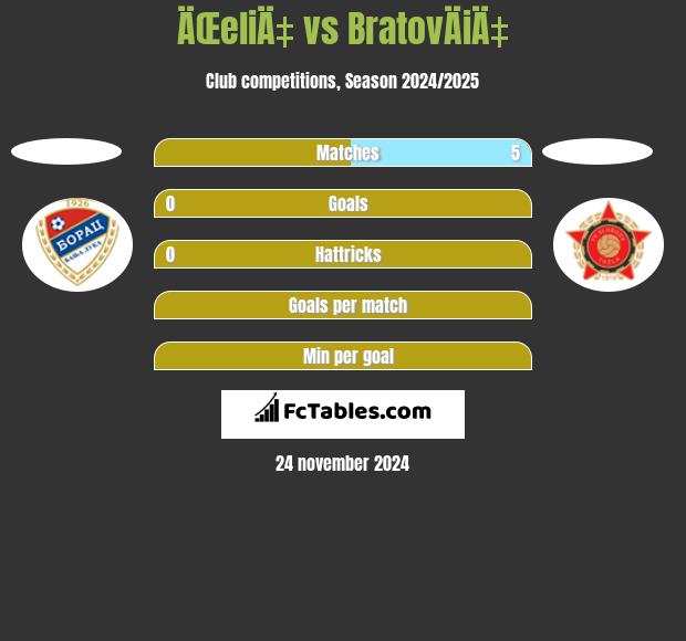 ÄŒeliÄ‡ vs BratovÄiÄ‡ h2h player stats