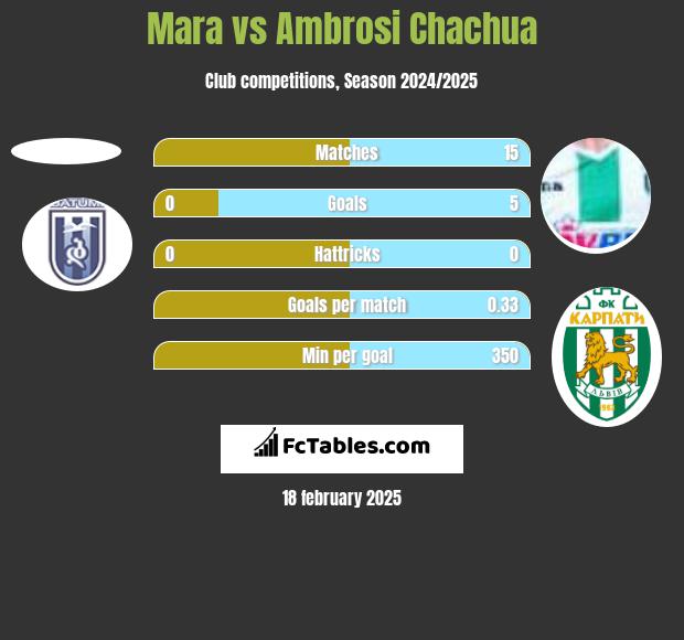 Mara vs Ambrosi Chachua h2h player stats