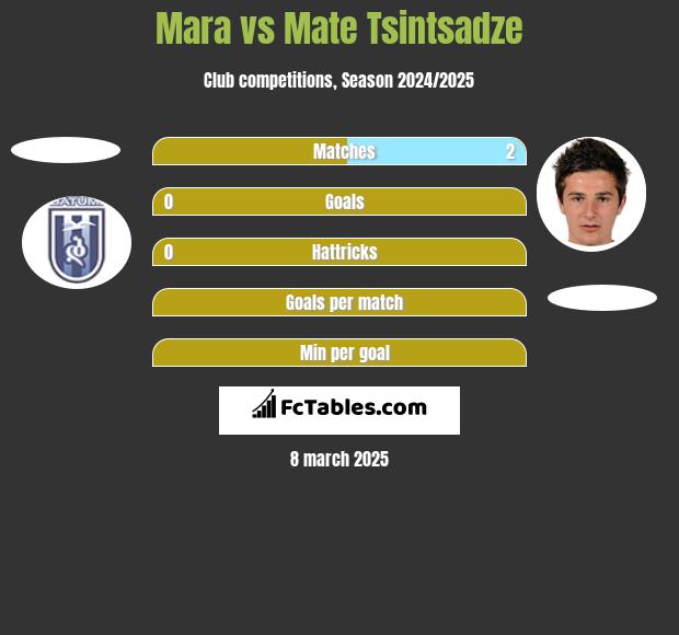 Mara vs Mate Tsintsadze h2h player stats