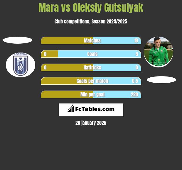 Mara vs Oleksiy Gutsulyak h2h player stats