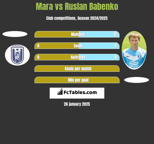 Mara vs Ruslan Babenko h2h player stats